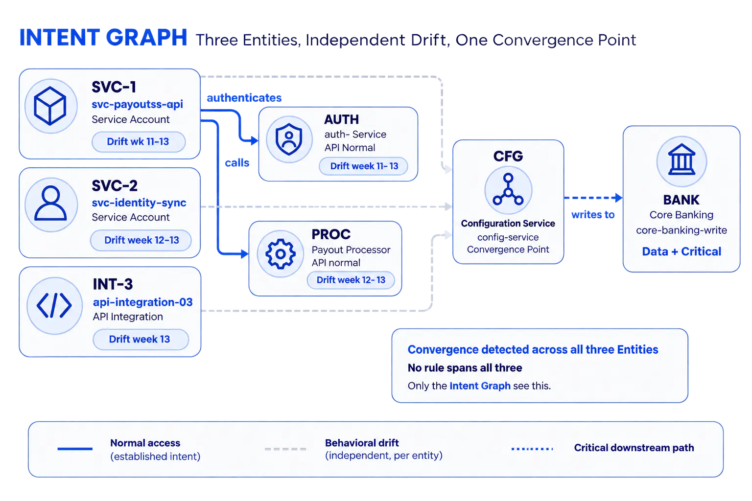 Intent Graph